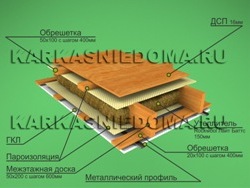 межэтажное перекрытие каркасного дома