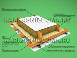 потолок мансарды каркасного дома